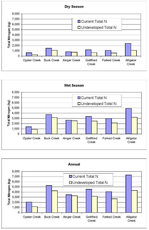 Comparison of Current and Undeveloped Nitrogen Loads to Lemon Bay from Primary Tributaries