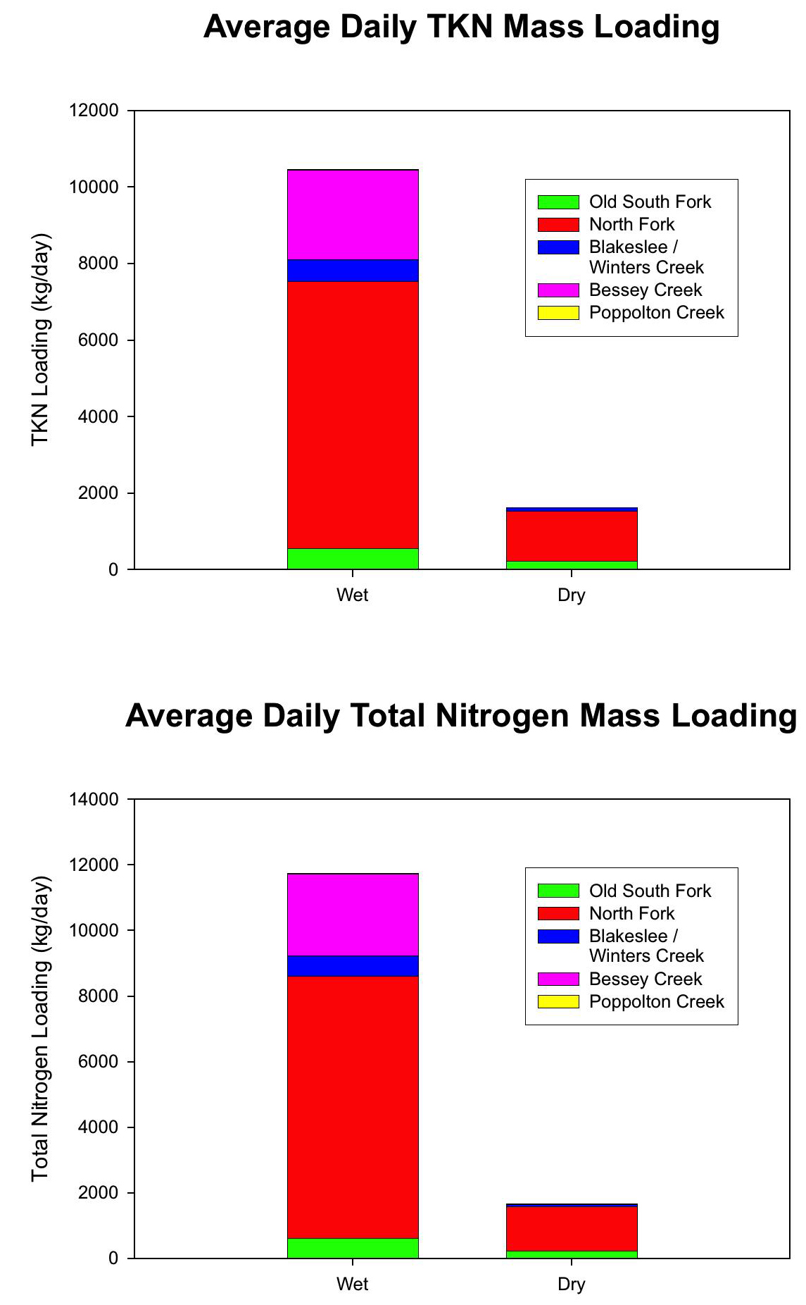 Comparison of Seasonal Mass Inputs of Total Nitrogen into the St. Lucie Estuary