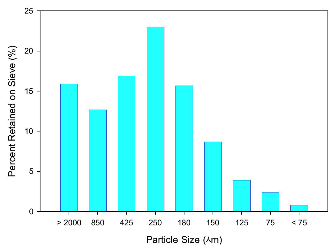 Grain Size Distribution of Solids Removed from the Stormceptor Sump